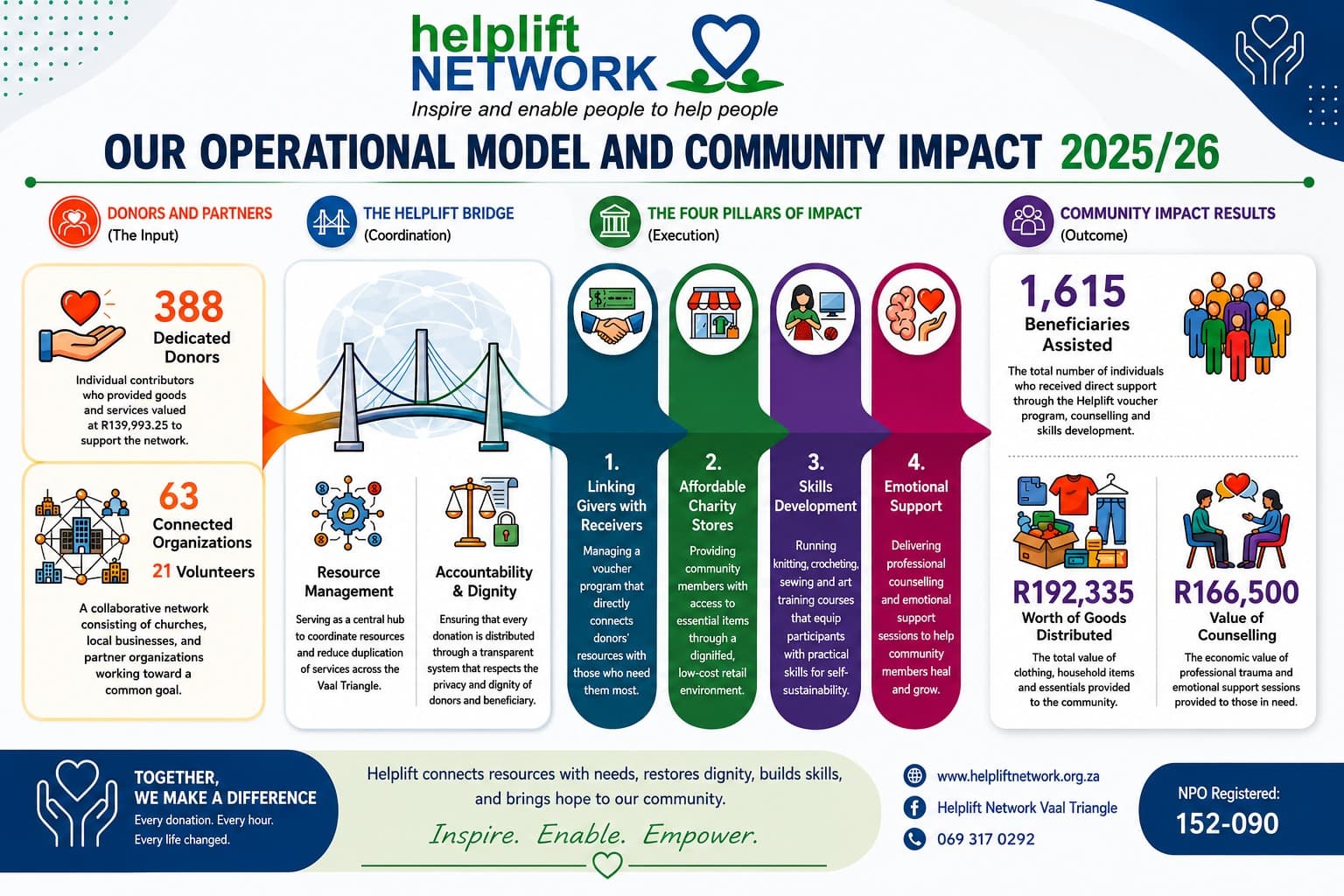 Helplift Network operational model and community impact for 2025/26